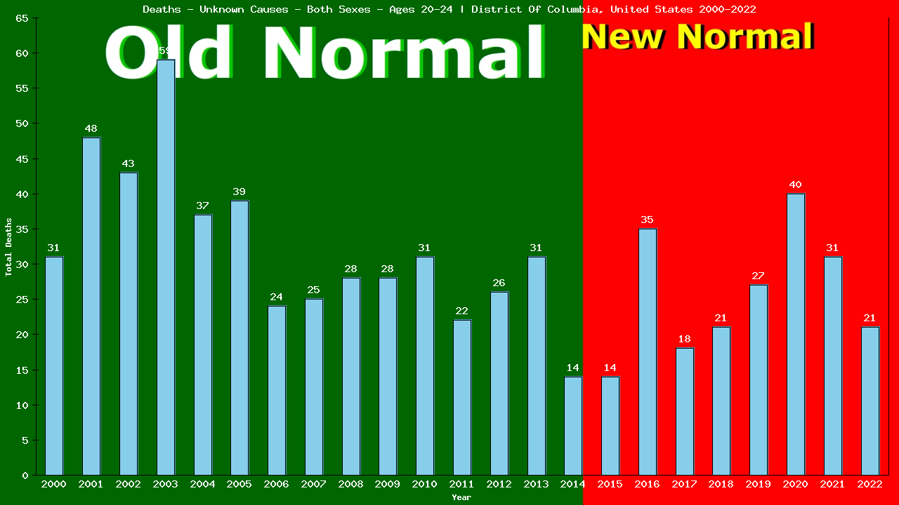 Graph showing Deaths - Unknown Causes - Male - Aged 20-24 | District Of Columbia, United-states